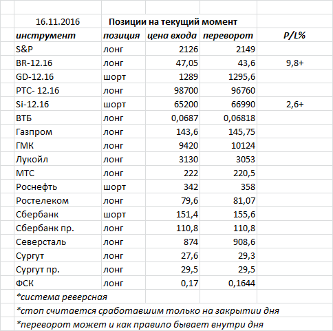 Ситуация на текущий момент