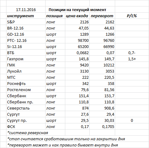 Ситуация на текущий момент