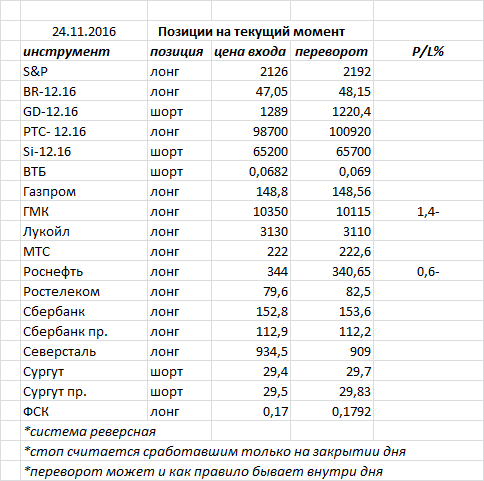 Ситуация на текущий момент