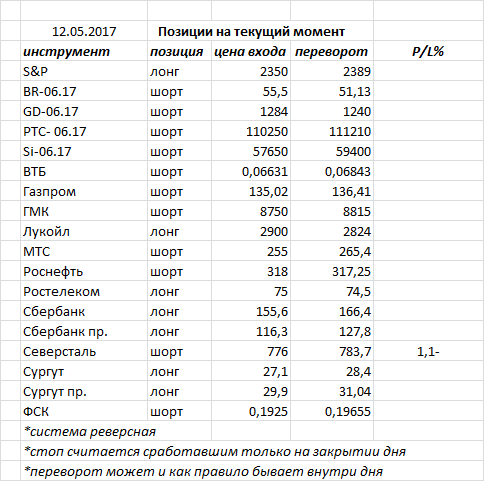 Ситуация на текущий момент