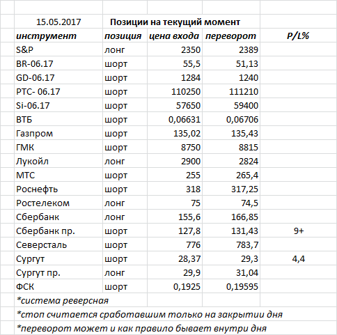 Ситуация на текущий момент