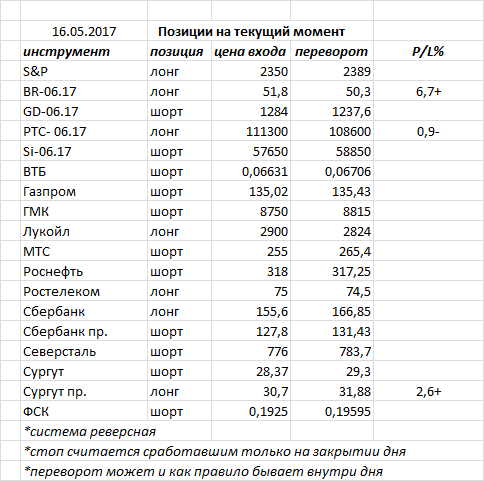 Ситуация на текущий момент