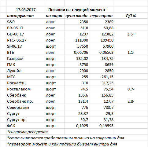 Ситуация на текущий момент