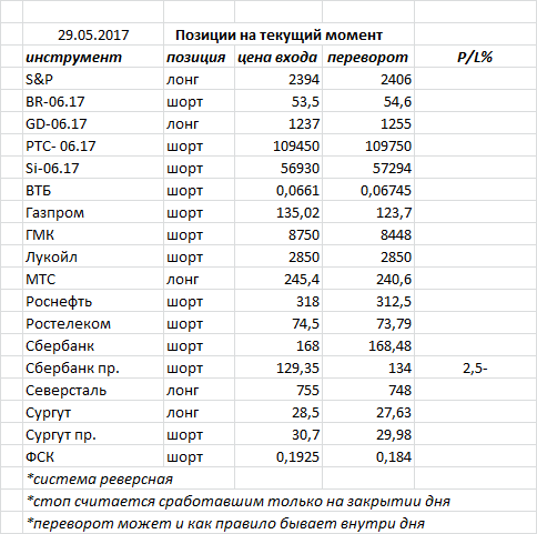 Ситуация на текущий момент