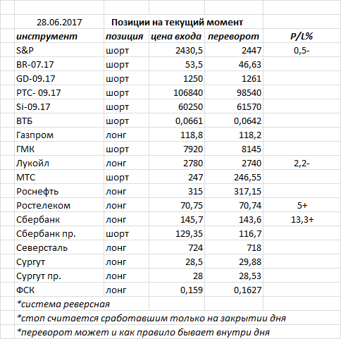 Ситуация на текущий момент