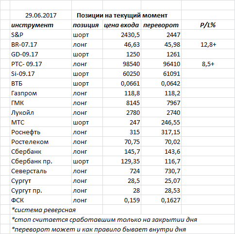 Ситуация на текущий момент