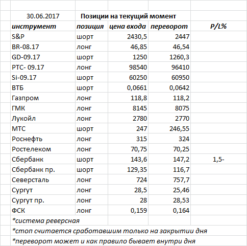 Ситуация на текущий момент