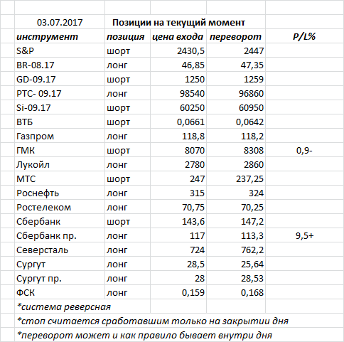 Ситуация на текущий момент