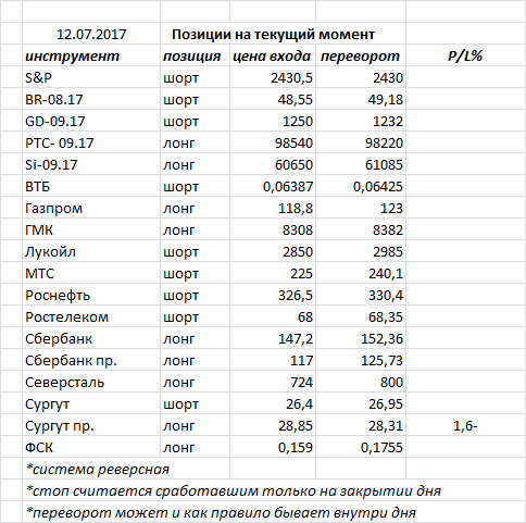 Ситуация на текущий момент