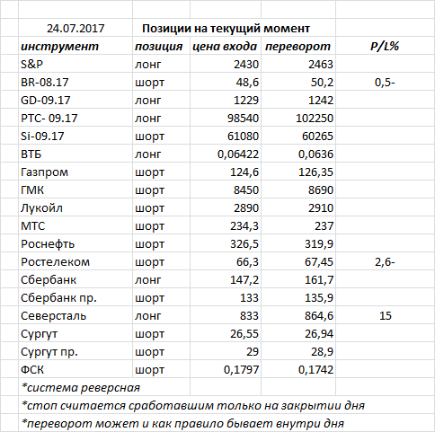 Ситуация на текущий момент