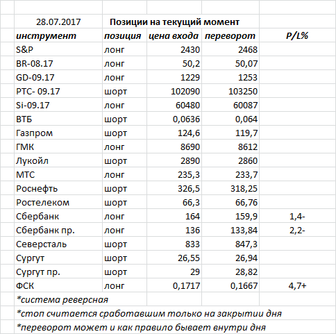 Ситуация на текущий момент