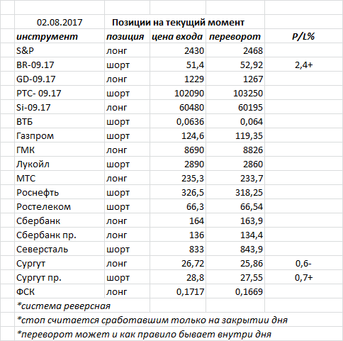 Ситуация на текущий момент