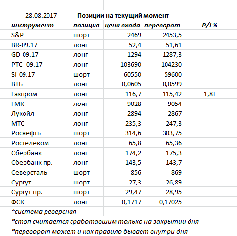 Ситуация на текущий момент