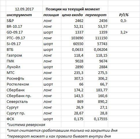 Ситуация на текущий момент