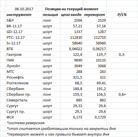 Ситуация на текущий момент