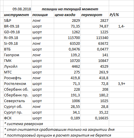 Ситуация на текущий момент