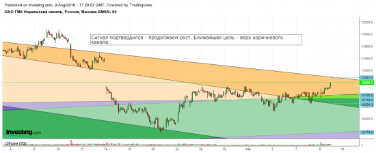 Ситуация на текущий момент