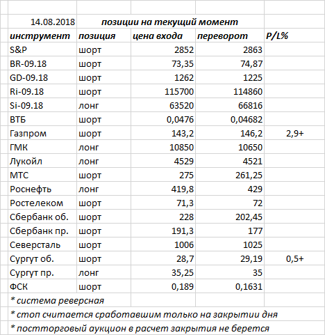 Ситуация на текущий момент