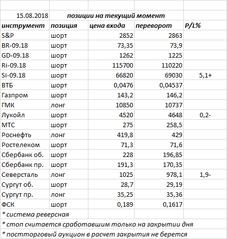 Ситуация на текущий момент