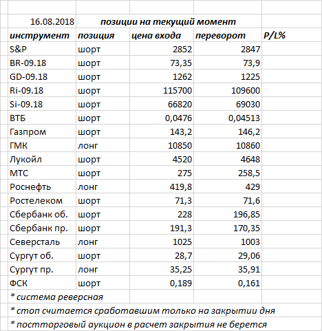 Ситуация на текущий момент