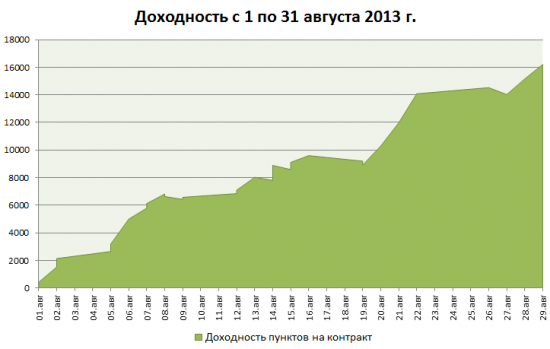 Подвожу итоги своей публичной торговли за август +27%