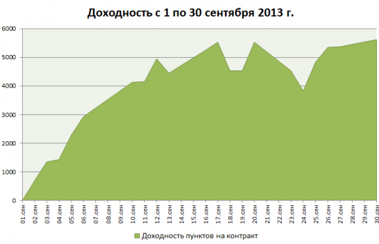 Подводим итоги нашей торговли за сентябрь
