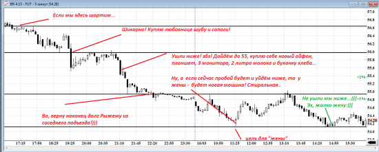 Пример - как работают мозги у опытного трейдера))))))))))