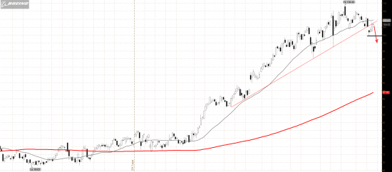 Прогноз по Boeing