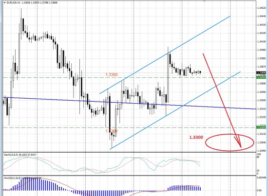 EUR/USD: направление движения