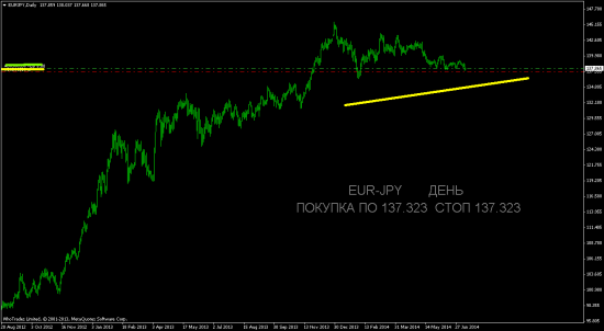 ПОКУПКА EUR-JPY