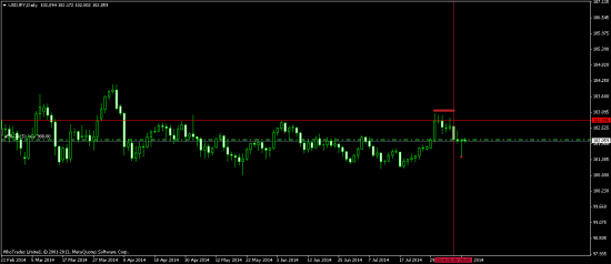 Прогноз по паре UsdJpy