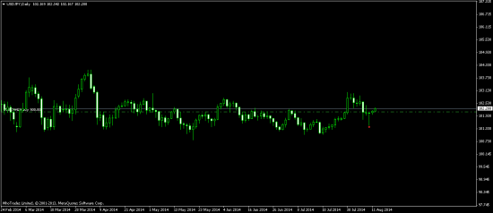 Покупка UsdJpy продолжение