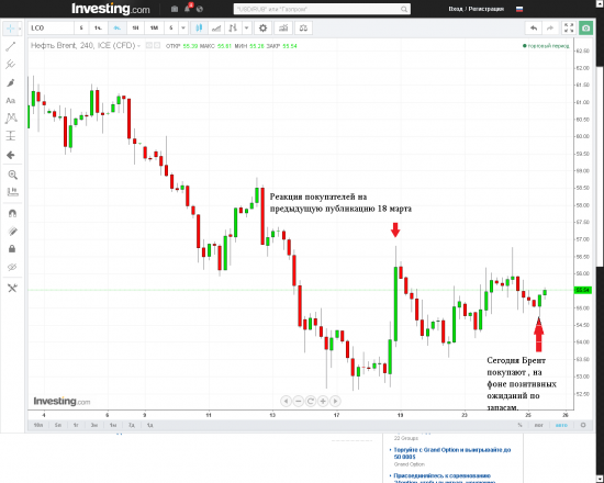 Анализ рынка. Перспективы ... Нефть.