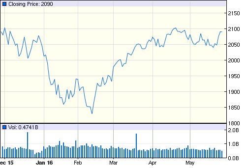 О перспективах S&P 500, допустим