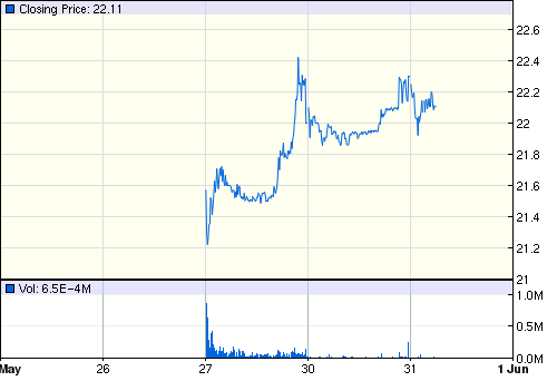 Свежее ipo