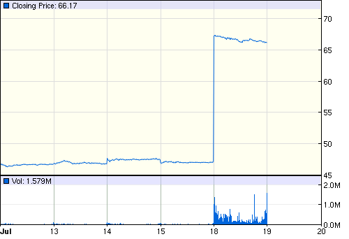 ARM Holdings PLC !!! + 40%