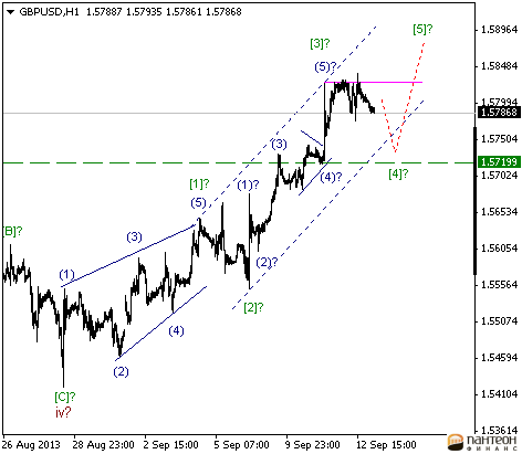 Волновой анализ и разметка GBP/USD