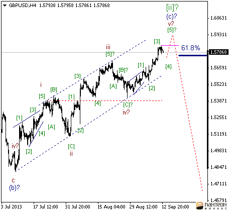 Волновой анализ и разметка GBP/USD