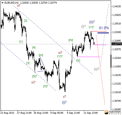 Волновой анализ и разметка EUR/USD