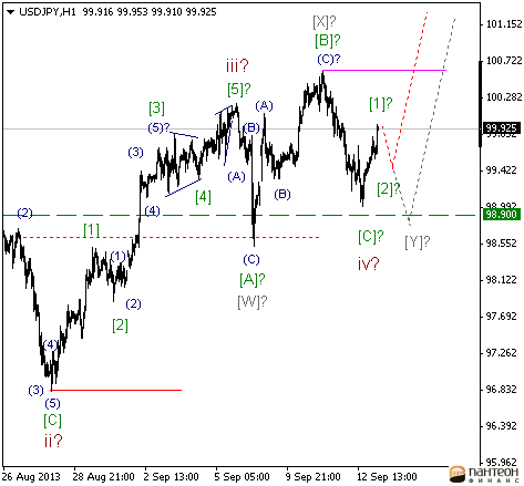 Волновой анализ и разметка USD/JPY