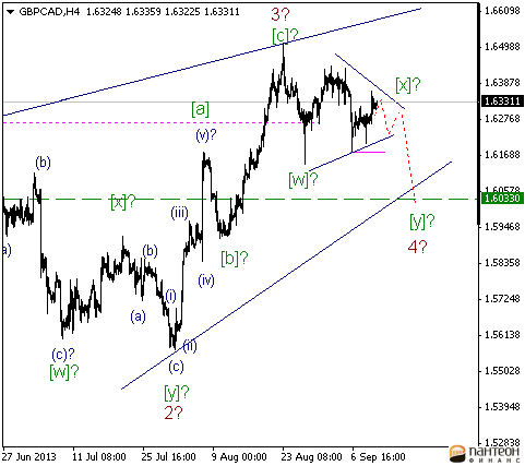 Волновой анализ и разметка GBP/CAD