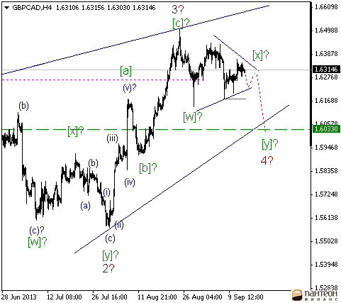 Волновой анализ и разметка GBP/CAD