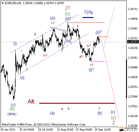 Волновой анализ и разметка EUR/USD