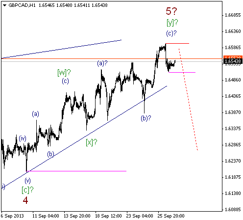 Волновой анализ и разметка GBP/CAD