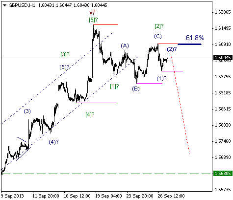 Волновой анализ и разметка GBP/USD