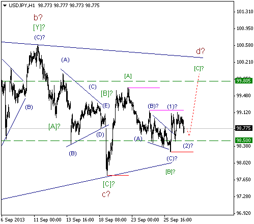 Волновой анализ и разметка USD/JPY