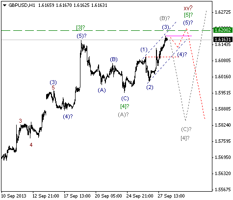 Волновой анализ и разметка GBP/USD