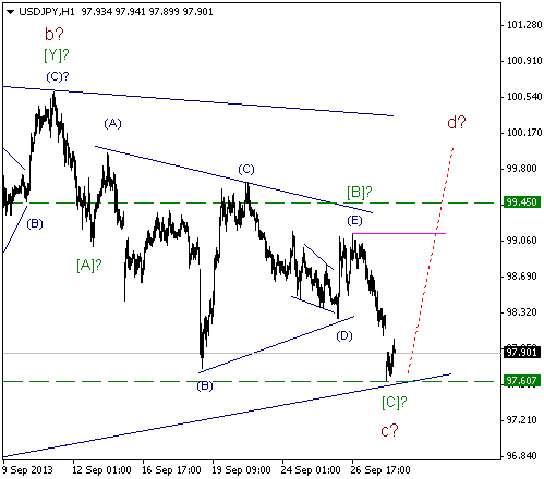 Волновой анализ и разметка USD/JPY