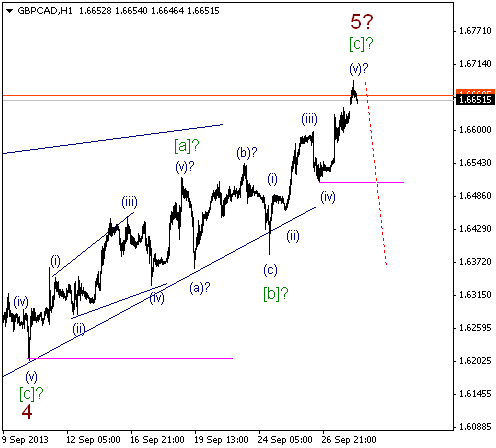 Волновой анализ и разметка GBP/CAD