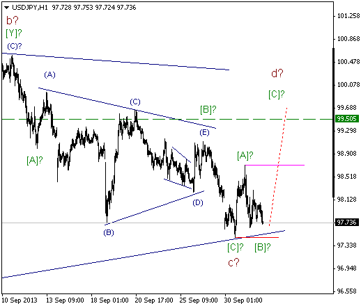 Волновой анализ и разметка USD/JPY